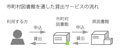 市町村図書館を通した貸出サービスの流れ図